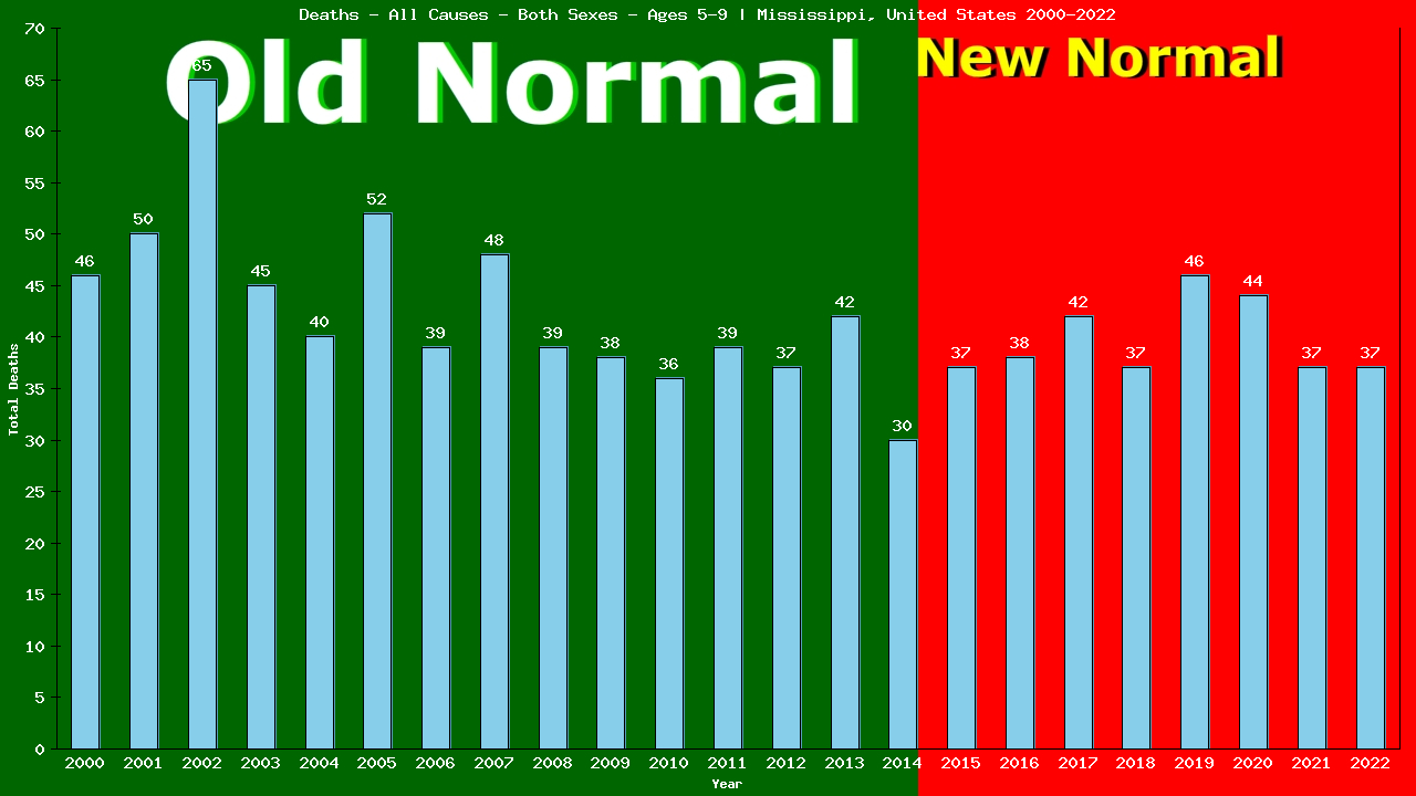 Graph showing Deaths - All Causes - Girls And Boys - Aged 5-9 | Mississippi, United-states